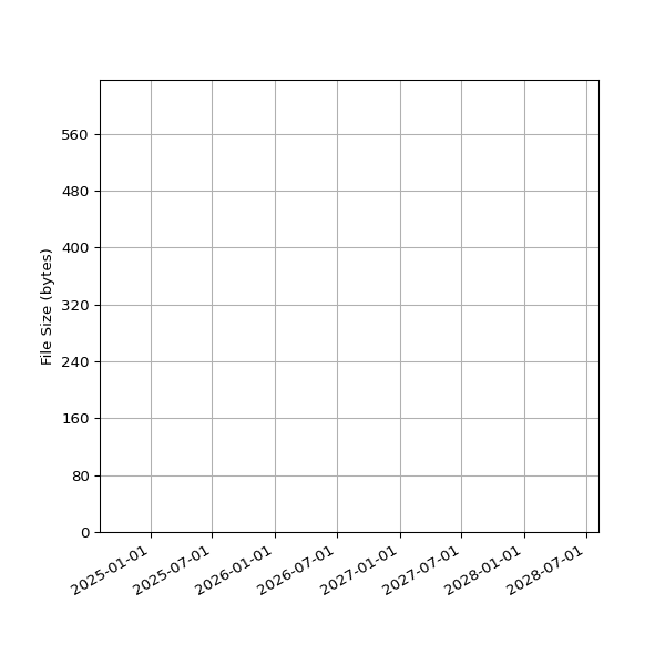 Graph of Total File Size against time