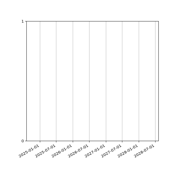 Graph of Files where XML is not well-formed against time