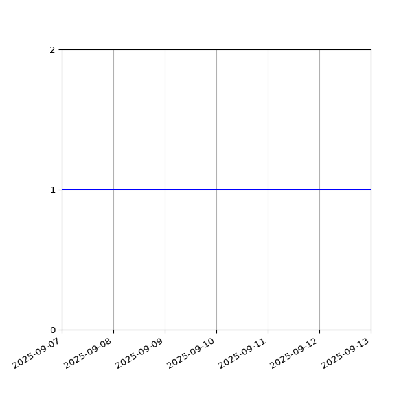 Graph of Files per version against time