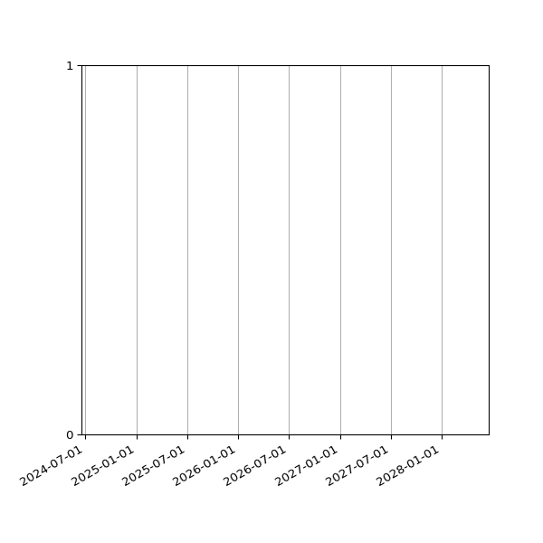 Graph of Activity Files against time