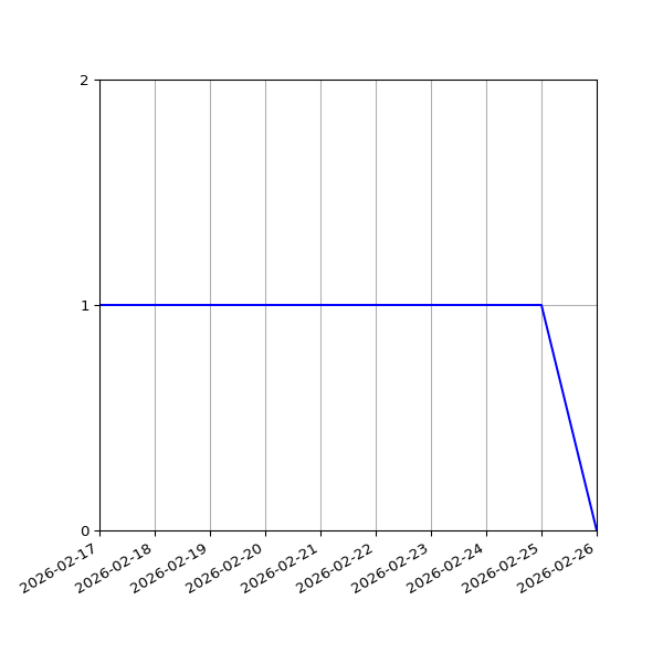 Graph of Activities against time