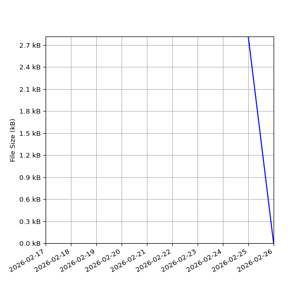 Graph of Total File Size against time