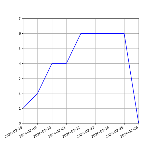Graph of Activities against time