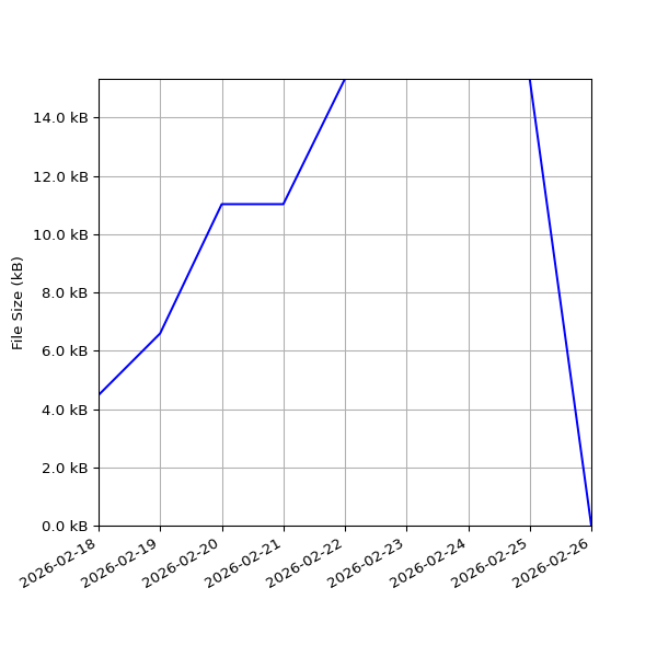 Graph of Total File Size against time