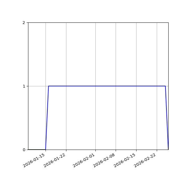 Graph of Activities against time