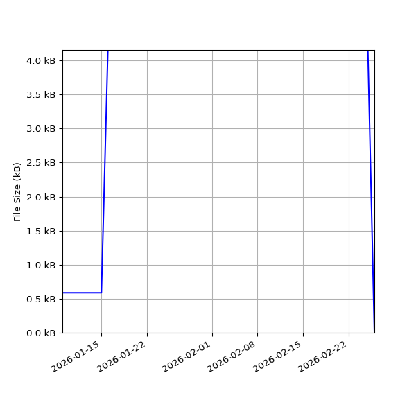 Graph of Total File Size against time