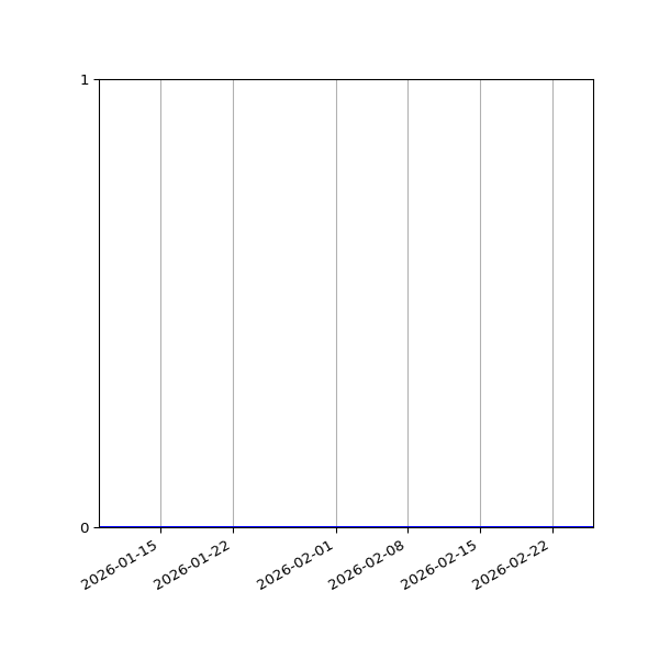 Graph of Files where XML is not well-formed against time