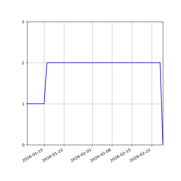 Graph of Files per version against time