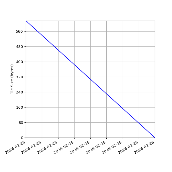 Graph of Total File Size against time