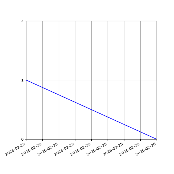 Graph of Files per version against time