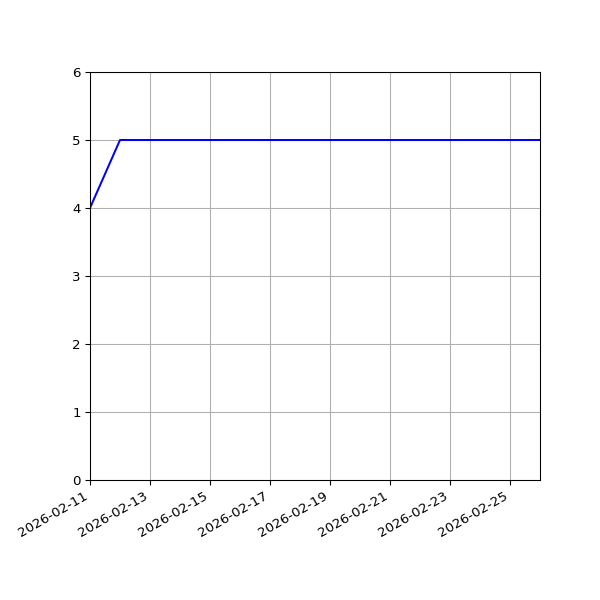 Graph of Activities against time