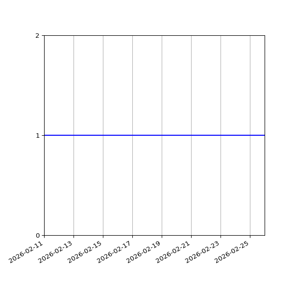 Graph of Activity Files against time