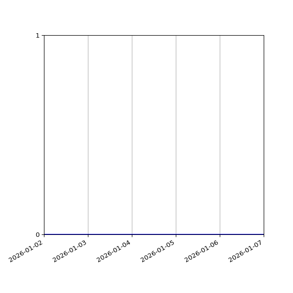 Graph of Activity Files against time