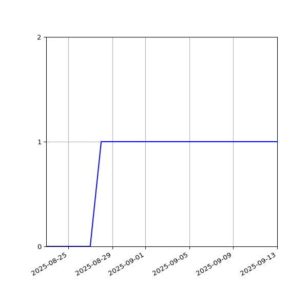 Graph of Activities against time