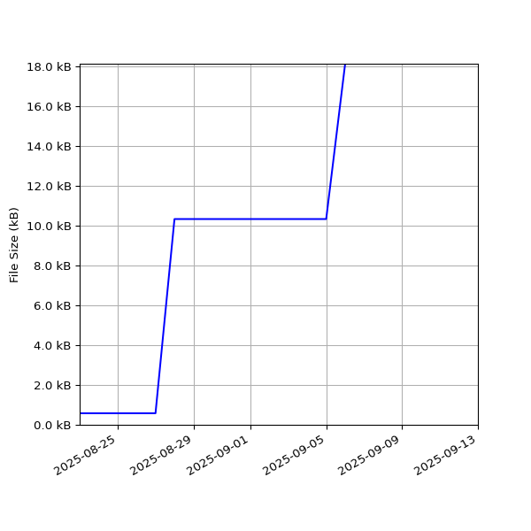 Graph of Total File Size against time