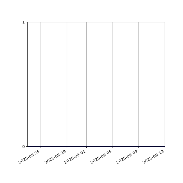 Graph of Files where XML is not well-formed against time