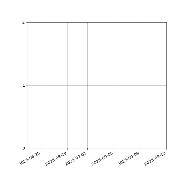 Graph of Organisation Files against time