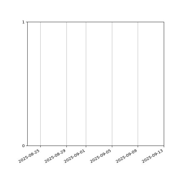 Graph of Files failing schema validation against time