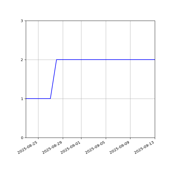 Graph of Files per version against time