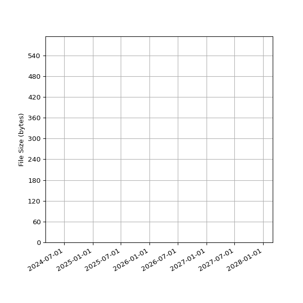 Graph of Total File Size against time