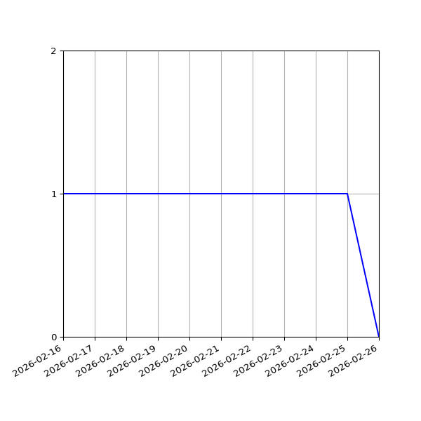 Graph of Activity Files against time