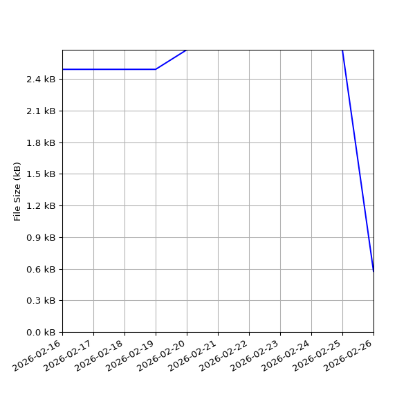 Graph of Total File Size against time
