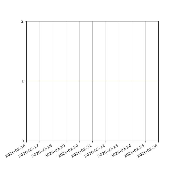 Graph of Organisation Files against time