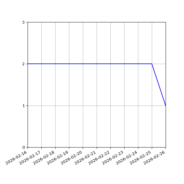 Graph of Files per version against time