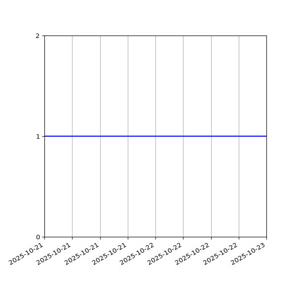 Graph of Organisation Files against time
