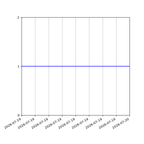 Graph of Files failing schema validation against time