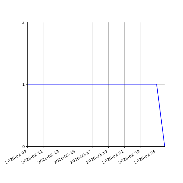Graph of Activities against time