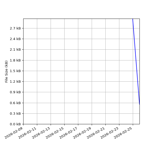 Graph of Total File Size against time