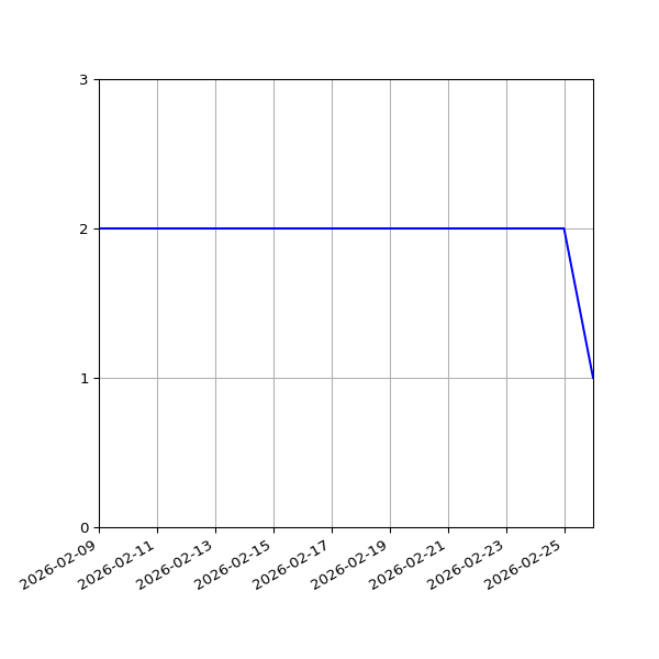 Graph of Files per version against time