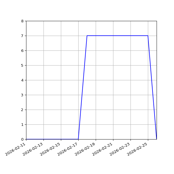 Graph of Activities against time