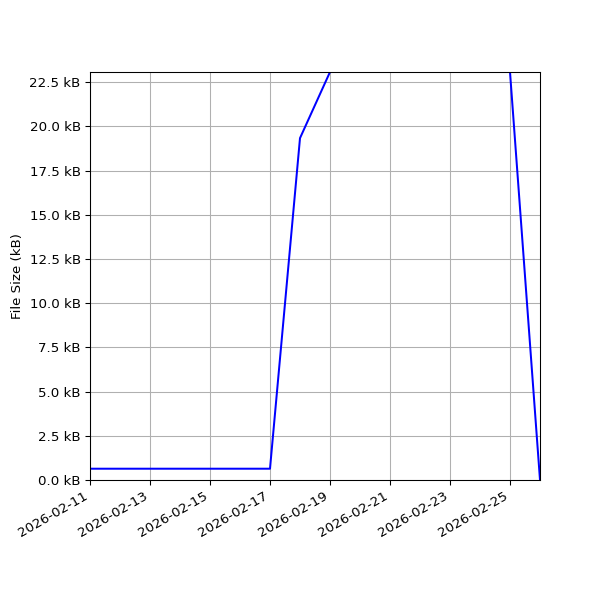 Graph of Total File Size against time