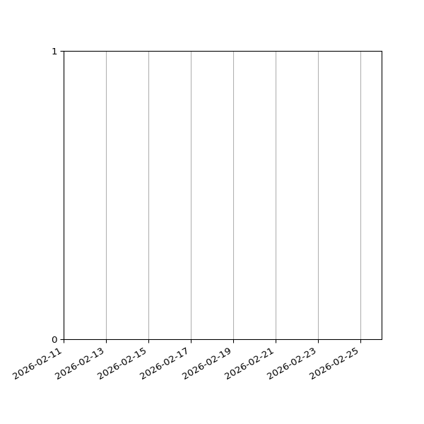 Graph of Files failing schema validation against time