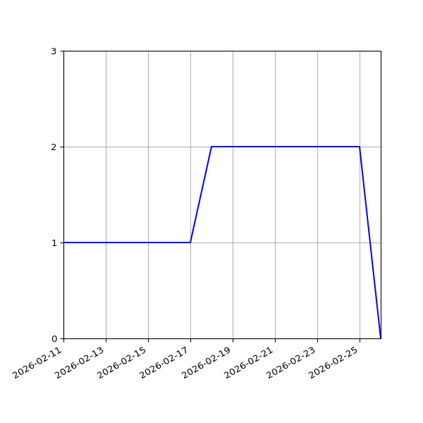 Graph of Files per version against time