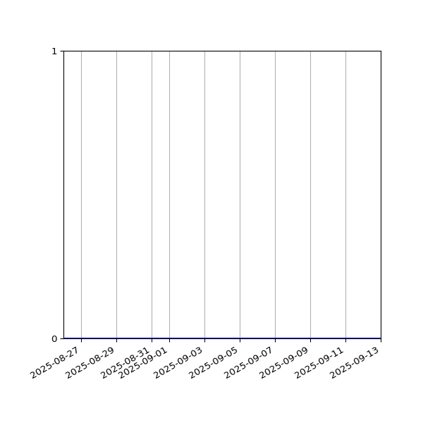 Graph of Activities against time