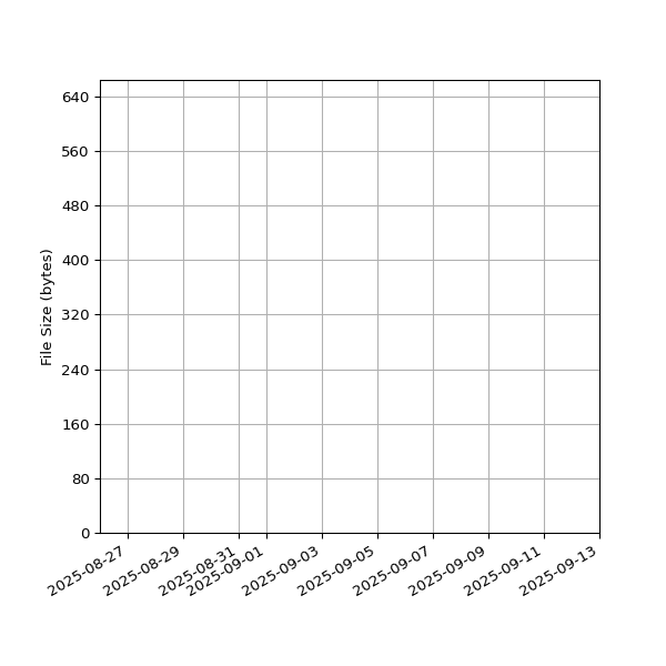 Graph of Total File Size against time