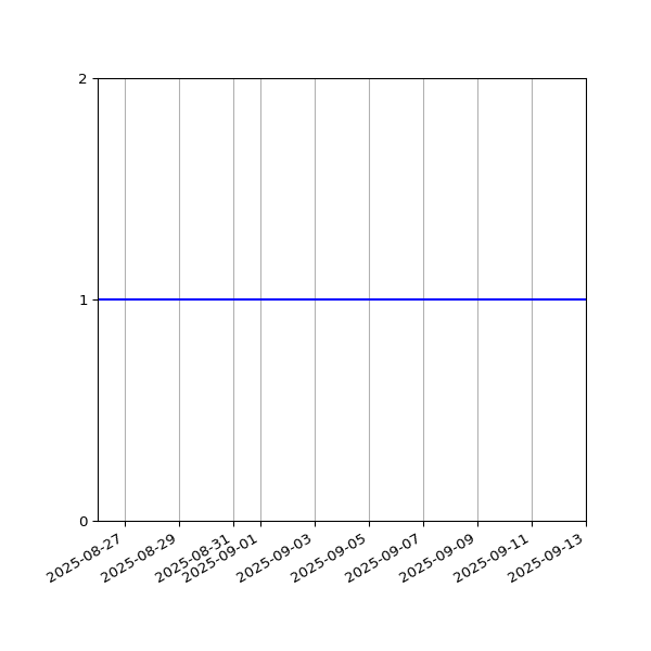 Graph of Files per version against time
