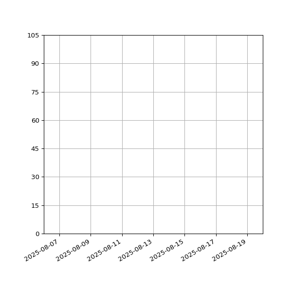 Graph of Activities against time