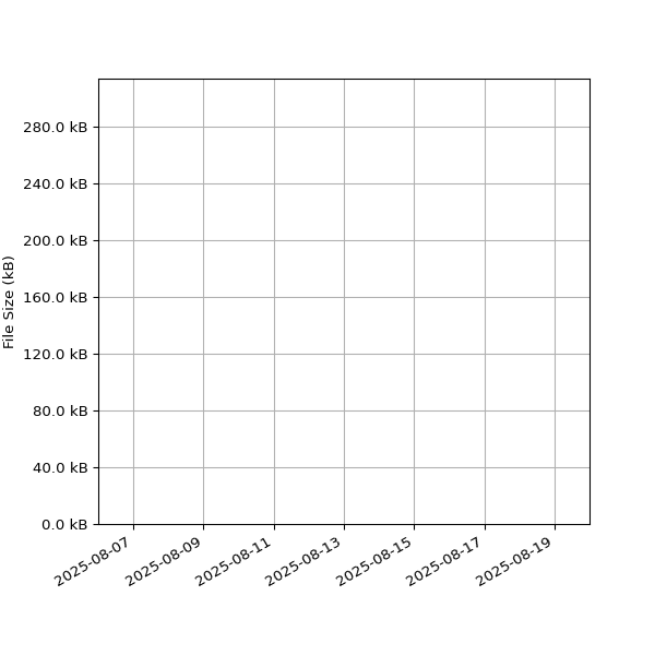Graph of Total File Size against time