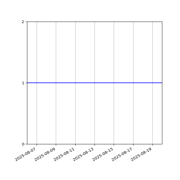 Graph of Files failing schema validation against time