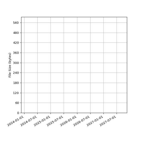 Graph of Total File Size against time