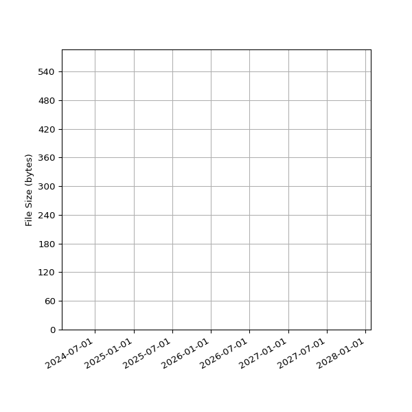 Graph of Total File Size against time