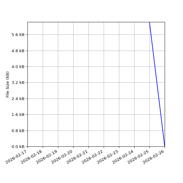 Graph of Total File Size against time