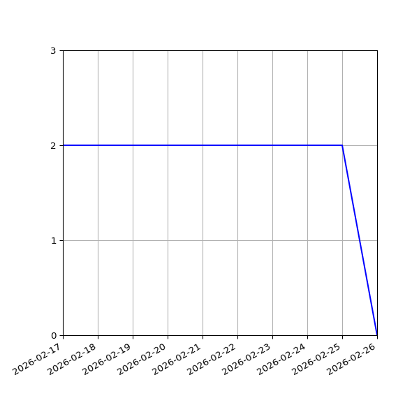 Graph of Files per version against time
