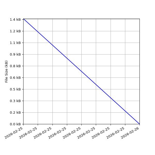 Graph of Total File Size against time
