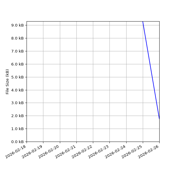 Graph of Total File Size against time