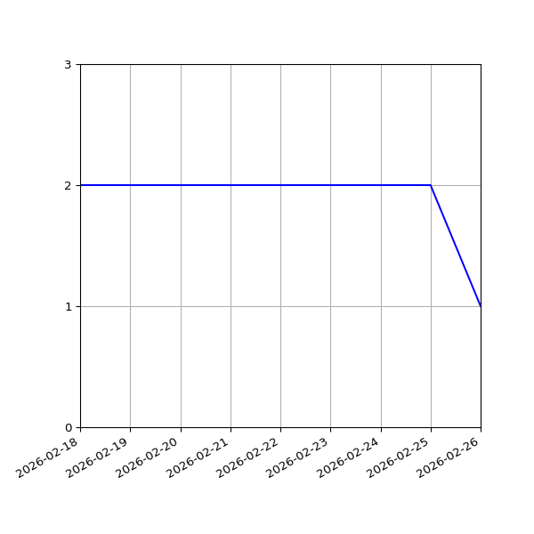 Graph of Files per version against time